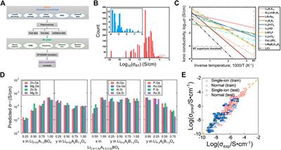 Recent Advances in Screening Lithium Solid-State Electrolytes Through Machine Learning